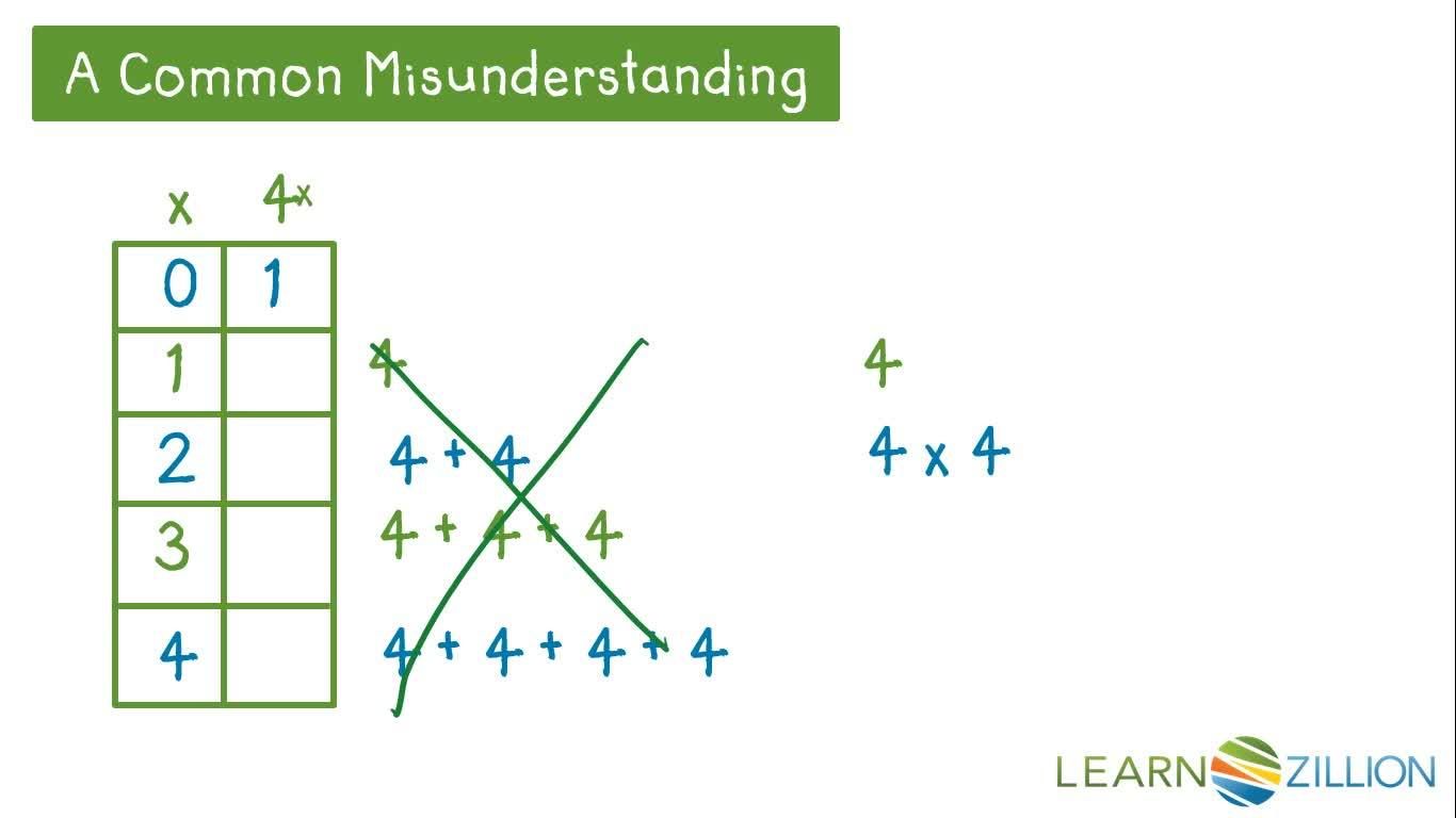 Distinguishing Linear and Exponential Functions Using Function Tables ...