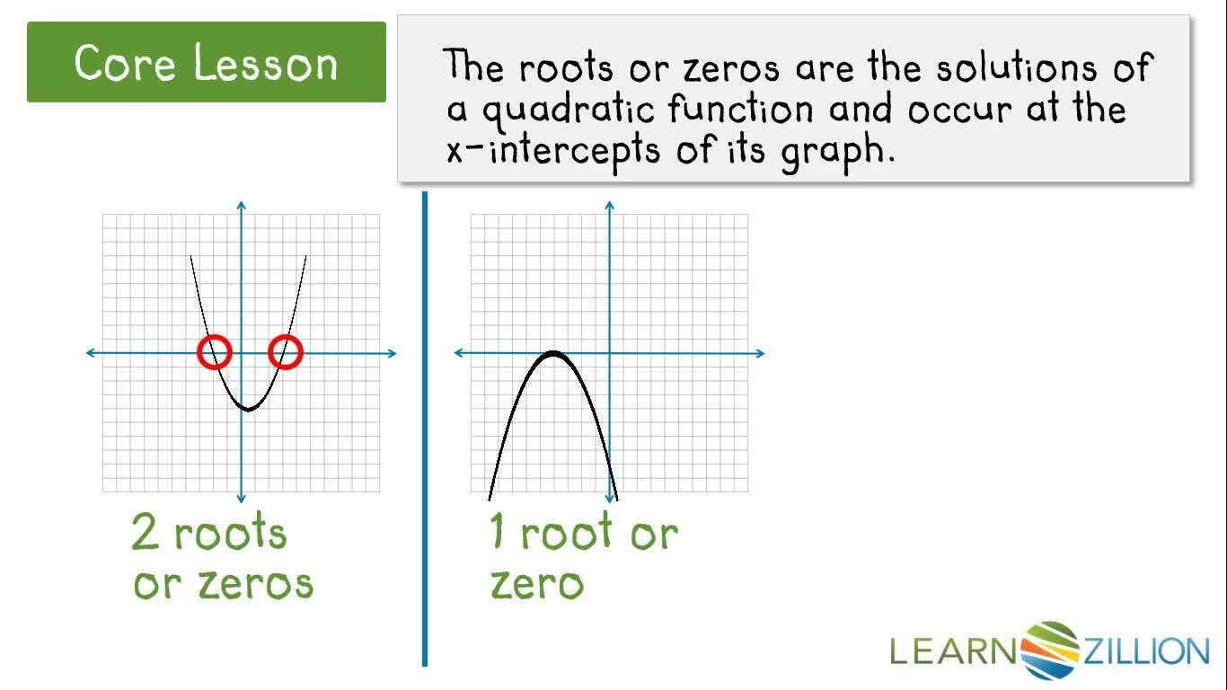 Graphical Solutions of Quadratic Functions: Finding Intercepts and ...