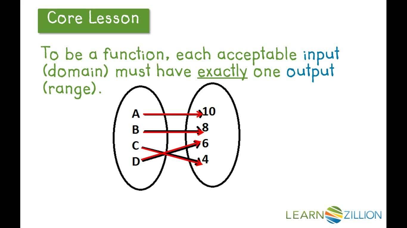 Identifying Function Properties in Real-World Examples - Kidzovo