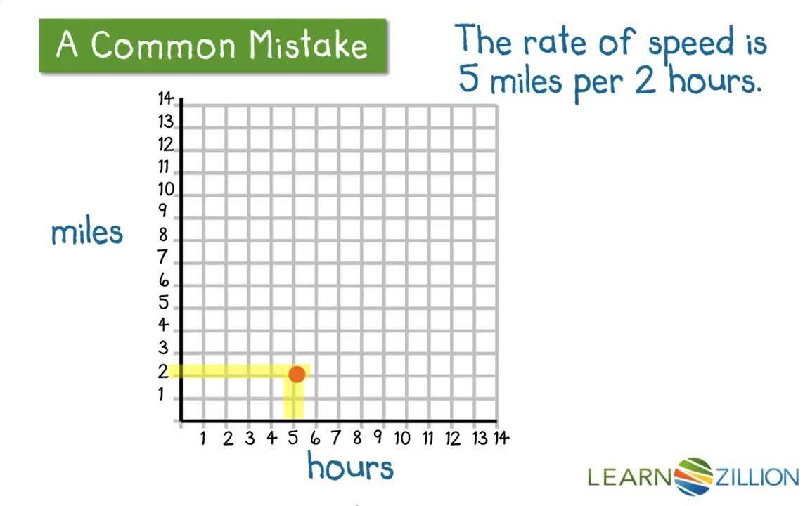 Graphing Rates on a Coordinate Plane: Setting up a Table - Kidzovo