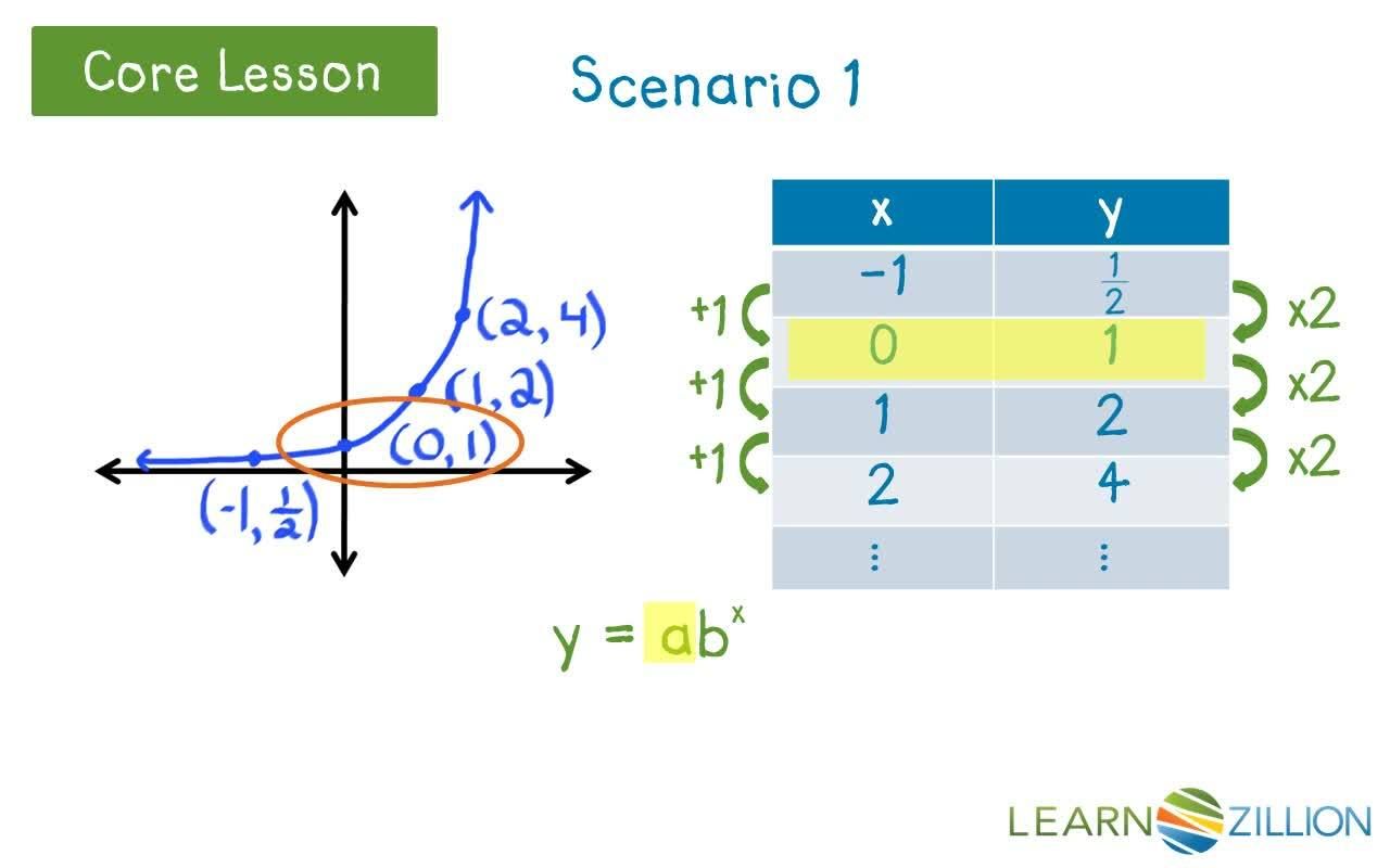 Exponential Function Using Two Points Writing Exponential Equations from Graphs: Two-Point Method - Kidzovo