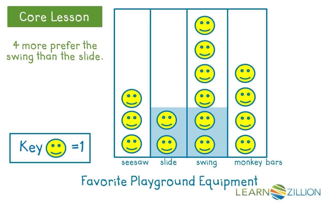 Using Picture Graphs to Solve Compare Problems - Kidzovo