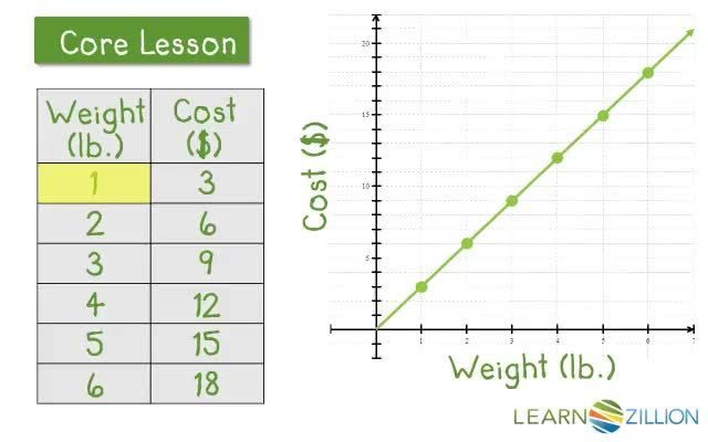 Finding Unit Rates from Graphs - Kidzovo