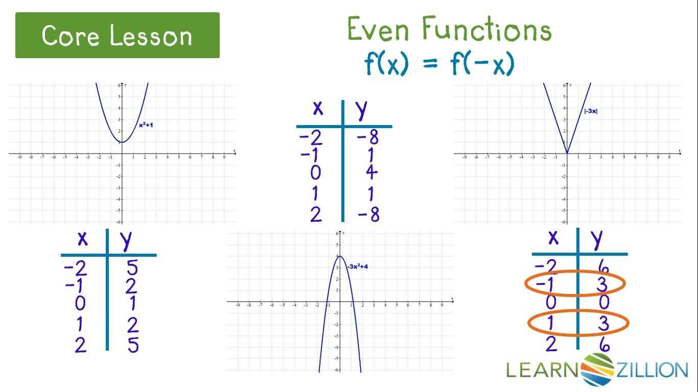 Understanding Even and Odd Functions: Algebraic and Graphical ...