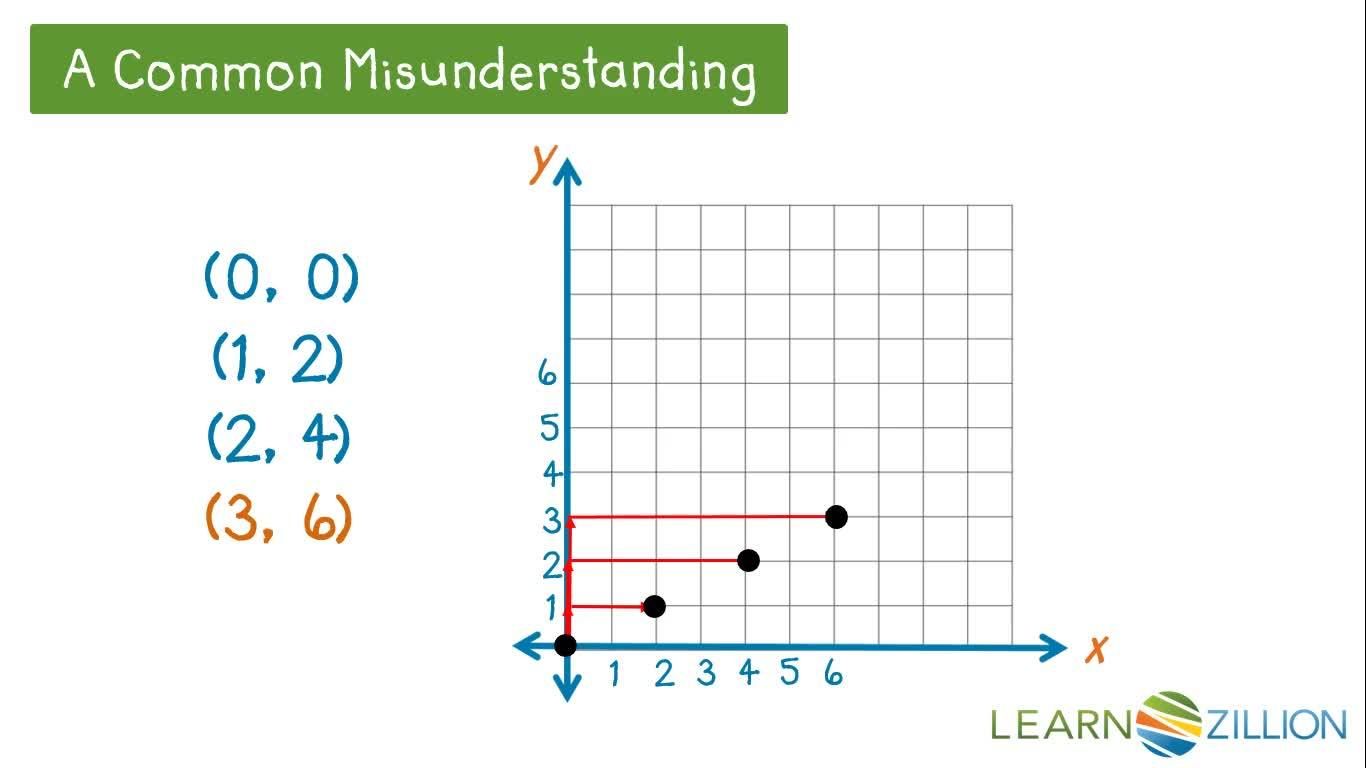 Graphing Ordered Pairs - Kidzovo