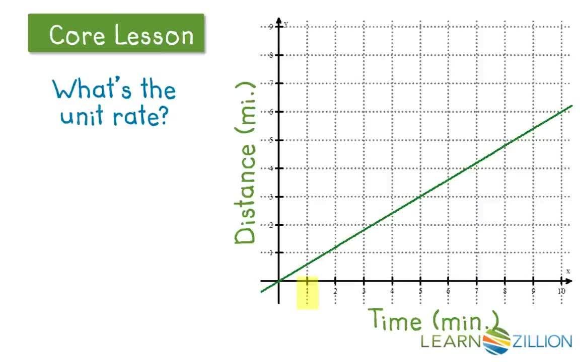 Finding Fractional Unit Rates Using a Graph - Kidzovo