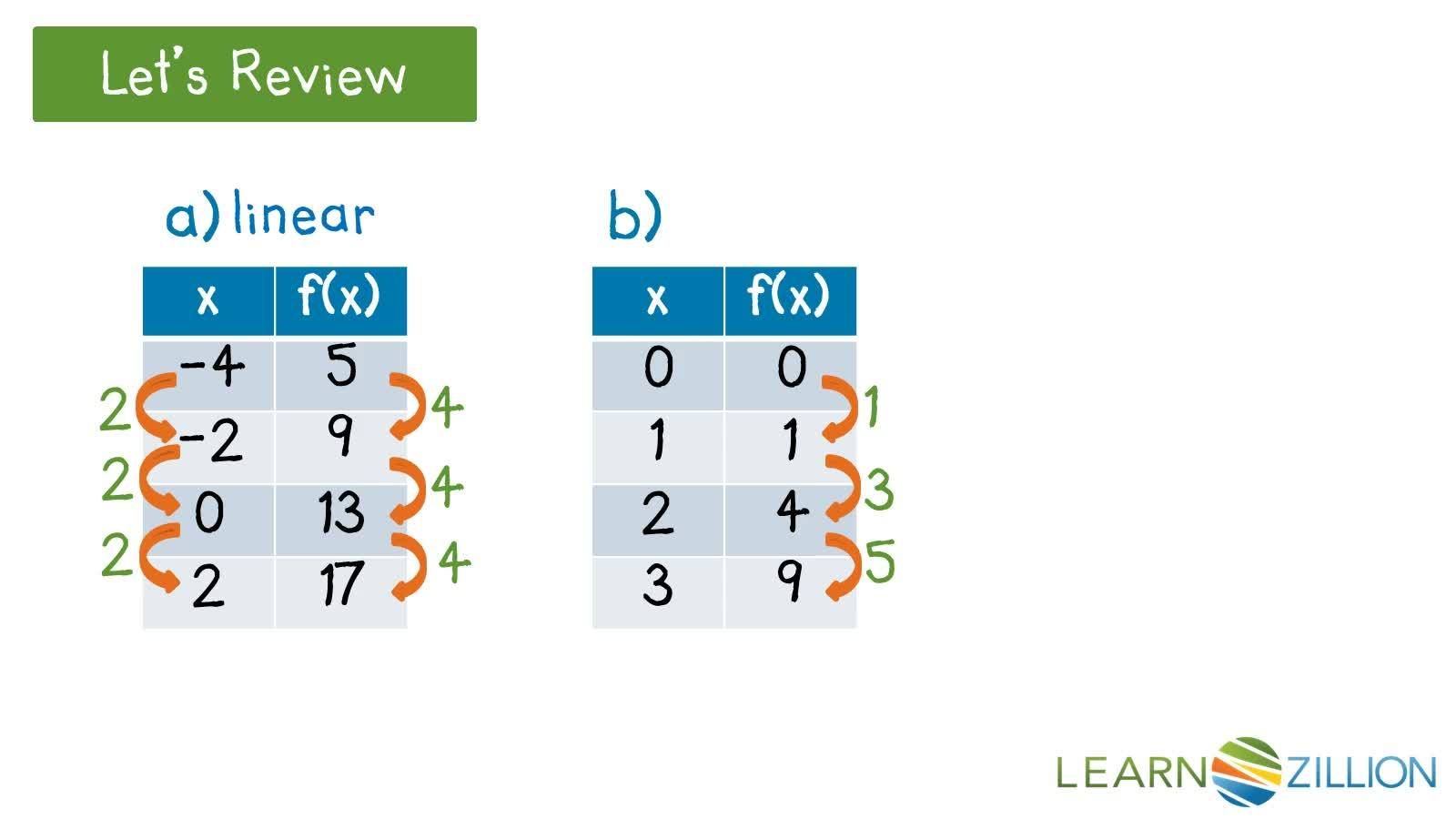 Writing Rules for Linear Functions by Recognizing Patterns - Kidzovo