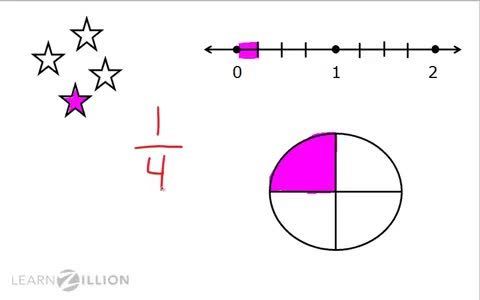 Decomposing Fractions: Using Visual Models and Equations - Kidzovo