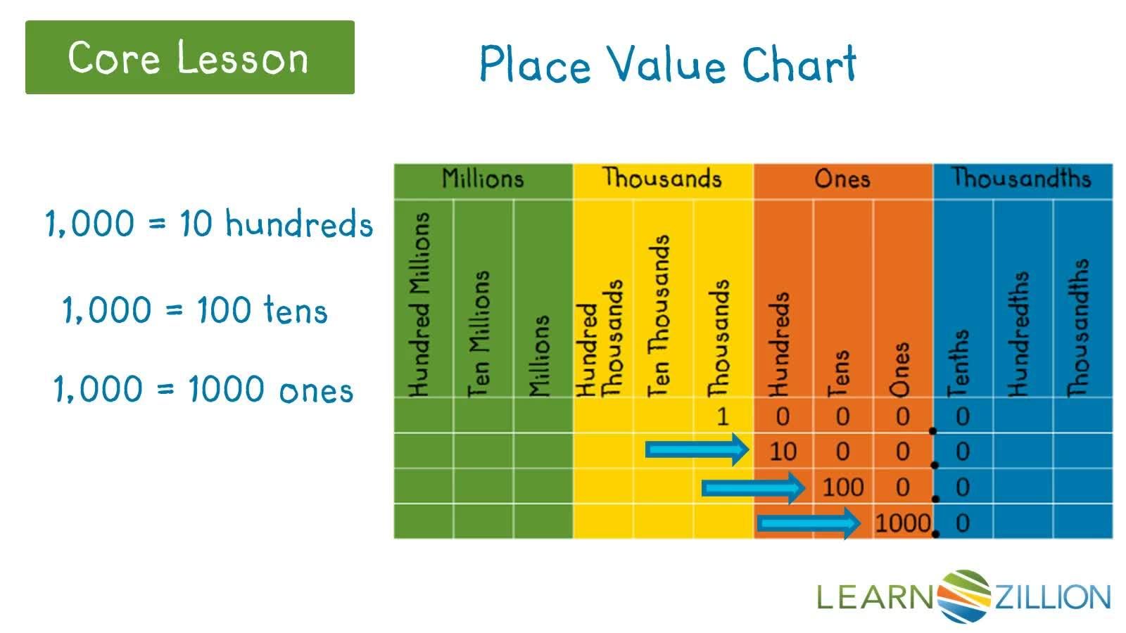 Value Conversion Table Converting Metric Units Using Place Value and a Chart - Kidzovo