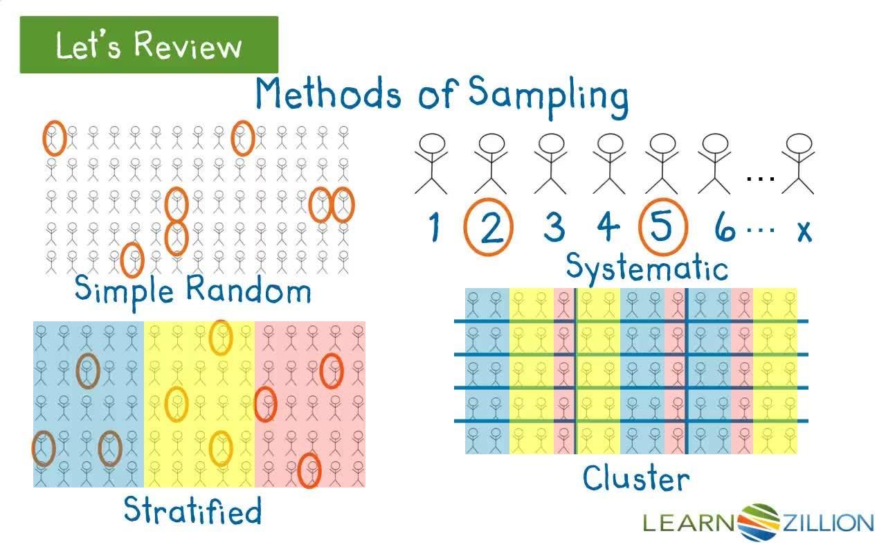 Sampling Methods App How to Conduct a Survey and Choose a Sampling Method - Kidzovo