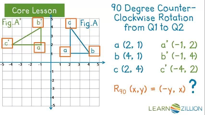 Graphing Rotations Using Coordinates - Kidzovo