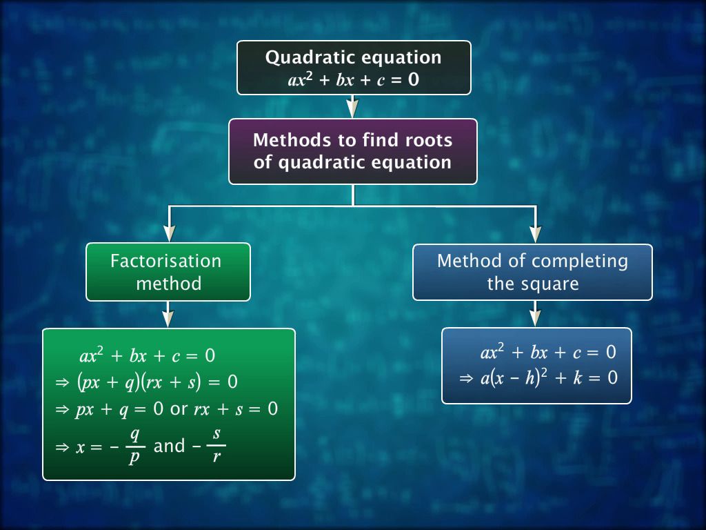 Quadratic Equation : Formula Method & Nature of Roots - Kidzovo